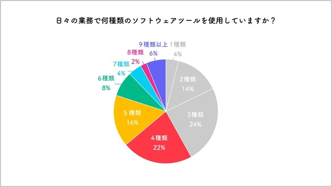 7割以上が業務アプリを1つにまとめてほしがっている―多くの人が複数のアプリやソフトを使わざる得ない状況