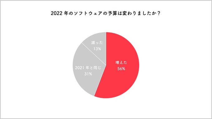 7割以上が業務アプリを1つにまとめてほしがっている―多くの人が複数のアプリやソフトを使わざる得ない状況