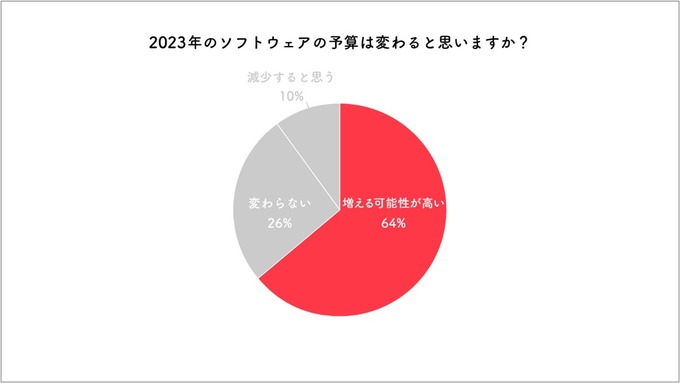 7割以上が業務アプリを1つにまとめてほしがっている―多くの人が複数のアプリやソフトを使わざる得ない状況