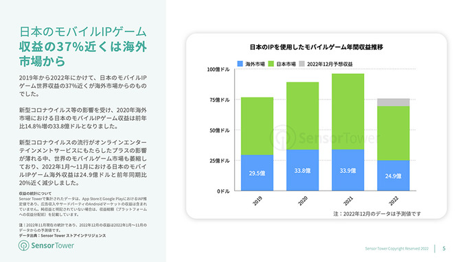 海外でもっとも収益力があるIPは『ポケモン』―海外市場における日本のモバイルIPゲーム調査レポートが公開