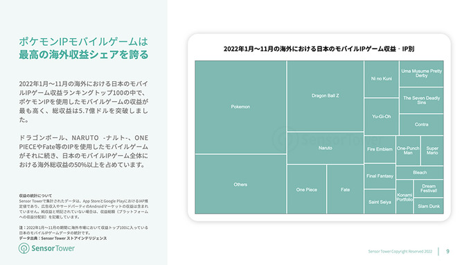 海外でもっとも収益力があるIPは『ポケモン』―海外市場における日本のモバイルIPゲーム調査レポートが公開