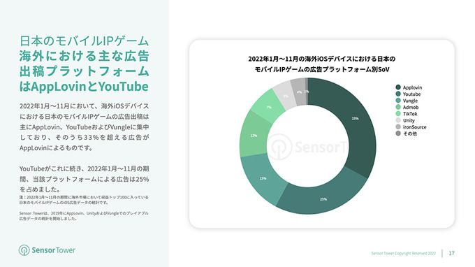 海外でもっとも収益力があるIPは『ポケモン』―海外市場における日本のモバイルIPゲーム調査レポートが公開