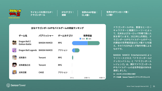 海外でもっとも収益力があるIPは『ポケモン』―海外市場における日本のモバイルIPゲーム調査レポートが公開