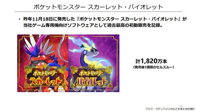 任天堂、2023年3月期第3四半期の決算公開―『ポケモンSV』は2,000万本、『スプラトゥーン3』は1,000万本を突破！