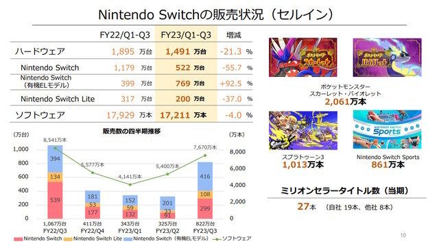 任天堂、2023年3月期第3四半期の決算公開―『ポケモンSV』は2,000万本、『スプラトゥーン3』は1,000万本を突破！