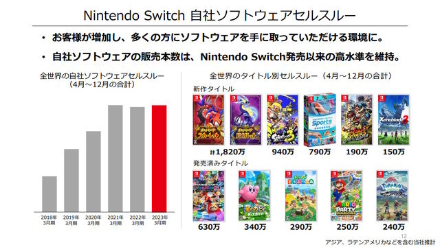 任天堂、2023年3月期第3四半期の決算公開―『ポケモンSV』は2,000万本、『スプラトゥーン3』は1,000万本を突破！