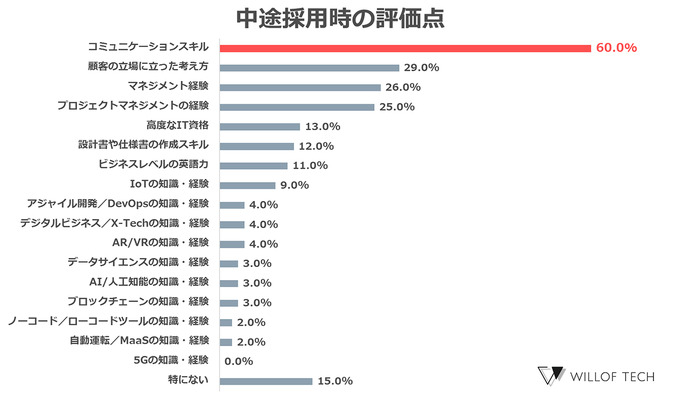 エンジニアの中途採用、6割が「コミュニケーション力」を重視