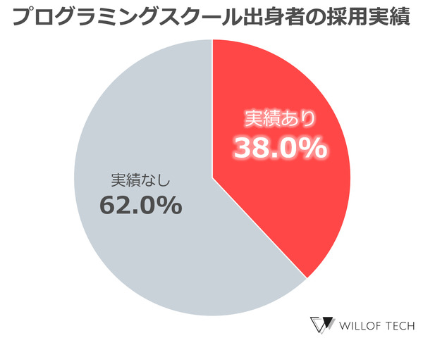 エンジニアの中途採用、6割が「コミュニケーション力」を重視