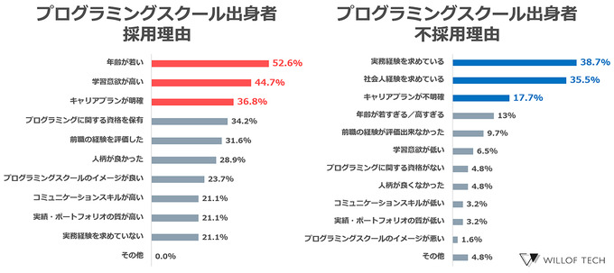 エンジニアの中途採用、6割が「コミュニケーション力」を重視