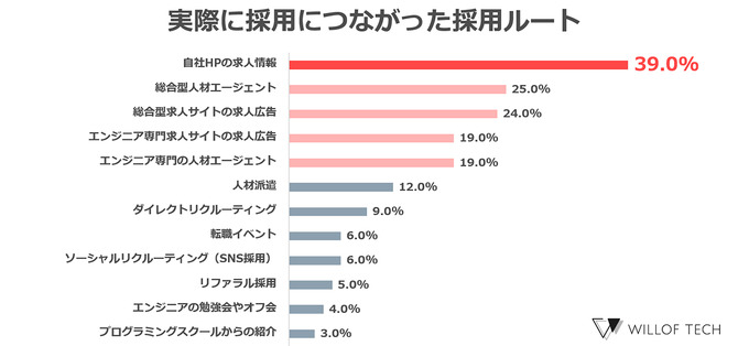 エンジニアの中途採用、6割が「コミュニケーション力」を重視