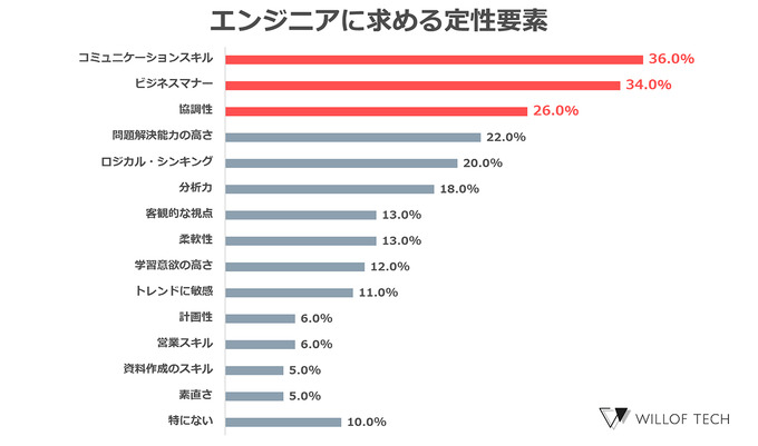 エンジニアの中途採用、6割が「コミュニケーション力」を重視