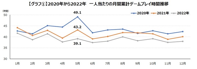 過去2年と比較するとモバイルゲームのプレイ時間は約10%減―ゲームエイジ総研の調査より