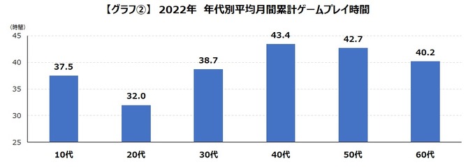 過去2年と比較するとモバイルゲームのプレイ時間は約10%減―ゲームエイジ総研の調査より