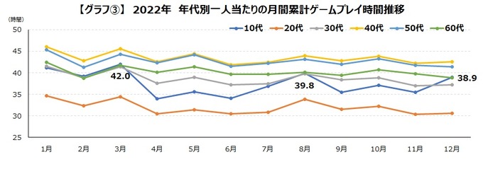 過去2年と比較するとモバイルゲームのプレイ時間は約10%減―ゲームエイジ総研の調査より