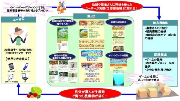 エルディは10月12日、NTT東日本が提供するAndroid端末「光iフレーム」へ、農業体験シミュレーションゲーム『畑っぴ』の提供をスタートすると発表しました。