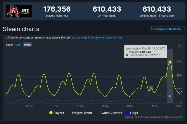 『Apex Legends』新シーズン「大狂宴」初日でSteam同時接続が61万人突破！過去最高記録を更新