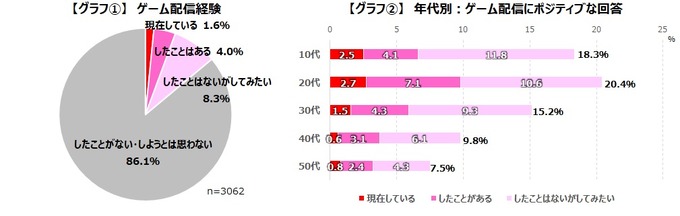 ゲーム配信「視聴経験あり」は約50％「配信することに興味がある」は約14％ ― ゲームエイジ総研の調査より