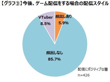 ゲーム配信「視聴経験あり」は約50％「配信することに興味がある」は約14％ ― ゲームエイジ総研の調査より