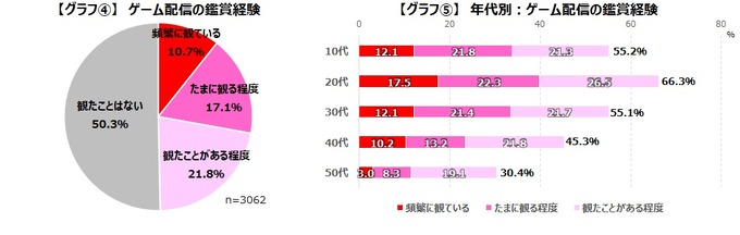 ゲーム配信「視聴経験あり」は約50％「配信することに興味がある」は約14％ ― ゲームエイジ総研の調査より