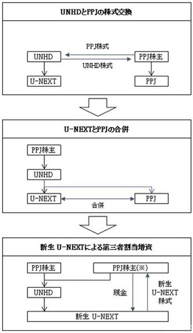 U-NEXTとParaviが統合へ。Paraviは7月目途にU-NEXT内に移管