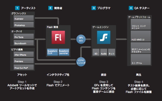 3ds Max、Maya、SoftimageのDCCツール御三家を筆頭に、革新的なCGツール・ミドルウェア群を提供し続けるオートデスク。本年2月にユーザーインターフェース（UI）向けのミドルウェア「Scaleform」を買収し、さらに幅広いソリューションが提供されるようになりました。そ