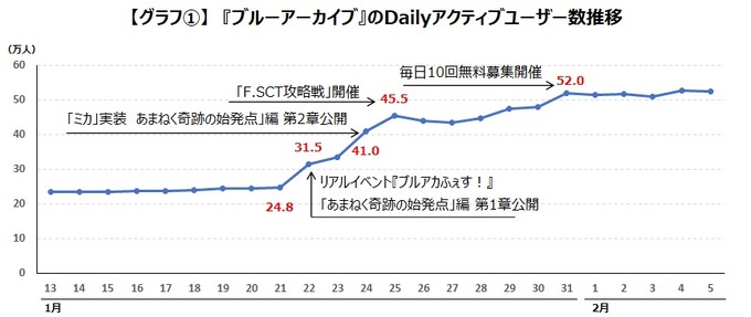 『ブルアカ』リアルイベントや「ミカ」実装でDAUが2倍以上に―2周年施策でのユーザー数推移を見る