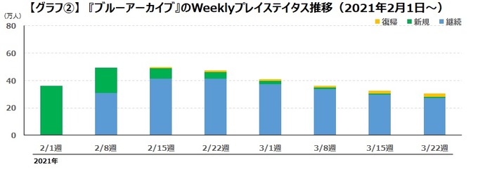 『ブルアカ』リアルイベントや「ミカ」実装でDAUが2倍以上に―2周年施策でのユーザー数推移を見る