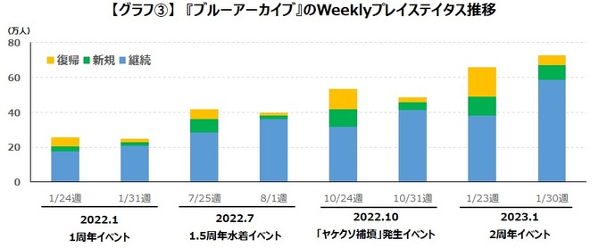 『ブルアカ』リアルイベントや「ミカ」実装でDAUが2倍以上に―2周年施策でのユーザー数推移を見る