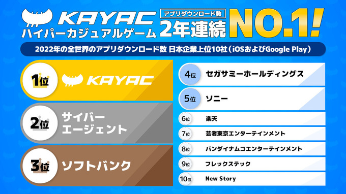 カヤック、2022年の世界アプリダウンロード数にて日本企業として1位を獲得