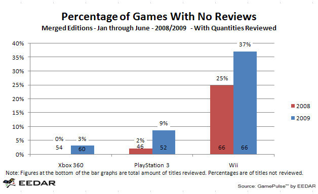 IndustryGamerは「EEDARレビュースコア」において37%のWii用ゲームがレビューされないままであるとする調査結果を発表しました。