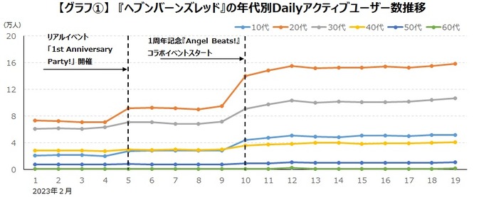 『ヘブンバーンズレッド』1周年記念「Angel Beats!」コラボ等でのユーザー数推移を追う―10代・20代が2倍以上に増加