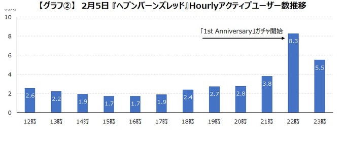 『ヘブンバーンズレッド』1周年記念「Angel Beats!」コラボ等でのユーザー数推移を追う―10代・20代が2倍以上に増加