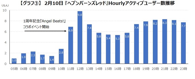 『ヘブンバーンズレッド』1周年記念「Angel Beats!」コラボ等でのユーザー数推移を追う―10代・20代が2倍以上に増加