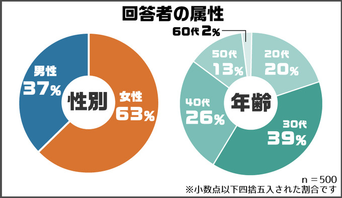 上司を理由に職を辞したいと思った経験があるのは79％ ― 調査から見えた「理想の上司」とは