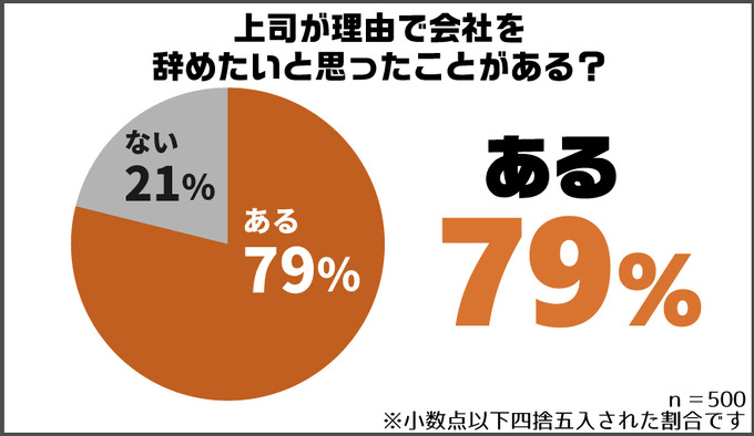 上司を理由に職を辞したいと思った経験があるのは79％ ― 調査から見えた「理想の上司」とは