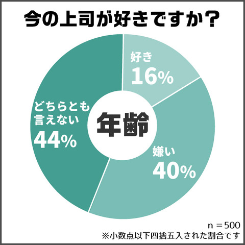 上司を理由に職を辞したいと思った経験があるのは79％ ― 調査から見えた「理想の上司」とは