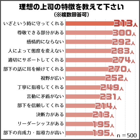 上司を理由に職を辞したいと思った経験があるのは79％ ― 調査から見えた「理想の上司」とは