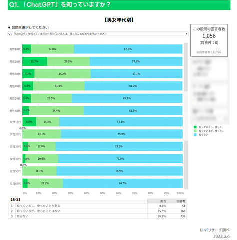 LINEリサーチが「ChatGPT」の認知率等を調査―全体で約3割「知っている」、特に男性が高い傾向