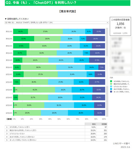 LINEリサーチが「ChatGPT」の認知率等を調査―全体で約3割「知っている」、特に男性が高い傾向