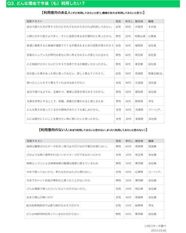 LINEリサーチが「ChatGPT」の認知率等を調査―全体で約3割「知っている」、特に男性が高い傾向