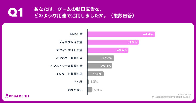 ゲームの動画広告制作者の7割超が不安や悩みを抱えている―動画広告制作に関する実態調査