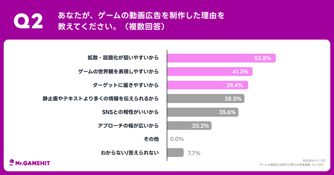 ゲームの動画広告制作者の7割超が不安や悩みを抱えている―動画広告制作に関する実態調査