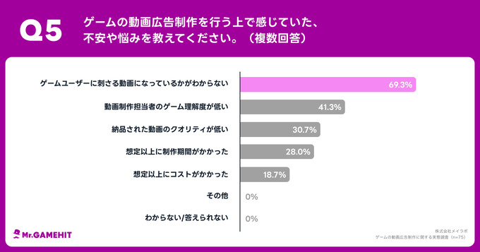 ゲームの動画広告制作者の7割超が不安や悩みを抱えている―動画広告制作に関する実態調査