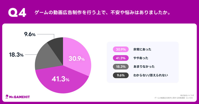 ゲームの動画広告制作者の7割超が不安や悩みを抱えている―動画広告制作に関する実態調査