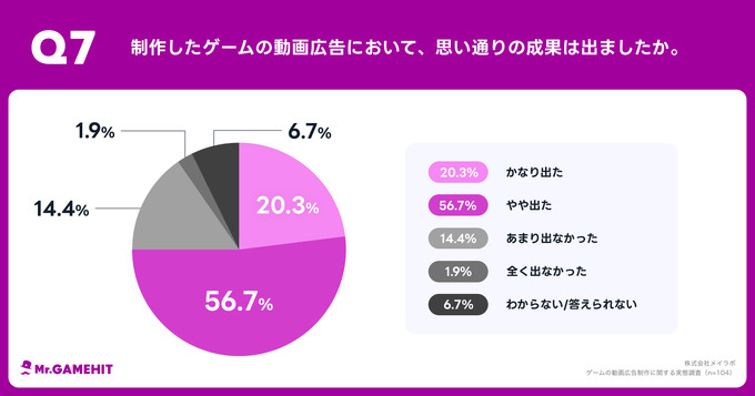 ゲームの動画広告制作者の7割超が不安や悩みを抱えている―動画広告制作に関する実態調査