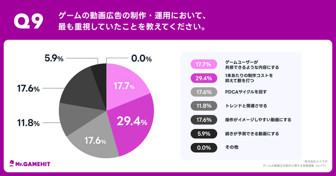 ゲームの動画広告制作者の7割超が不安や悩みを抱えている―動画広告制作に関する実態調査