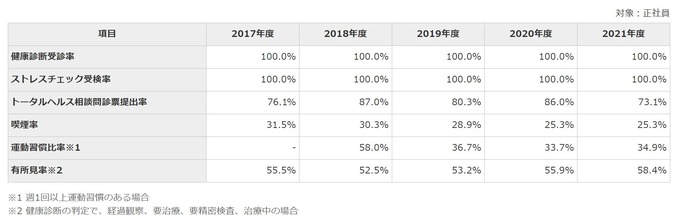 ハピネットが「健康経営優良法人2023（大規模法人部門）」に3年連続で認定