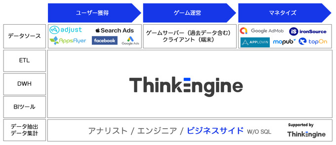 ビヨンドがゲーム専用のデータ分析エンジン「ThinkingEngine」導入支援サービスを開始