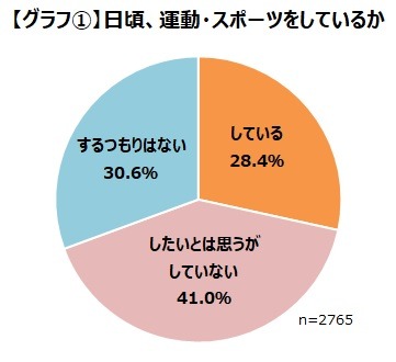 ゲーマーの28.4％は日頃から運動やスポーツをしている―ゲームエイジ総研の調査より