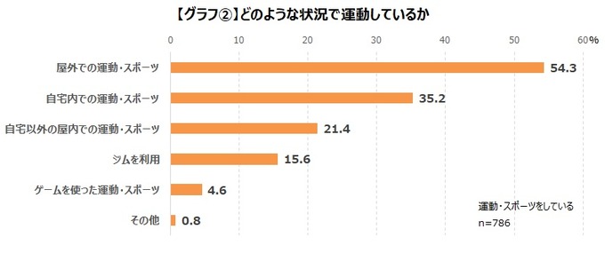 ゲーマーの28.4％は日頃から運動やスポーツをしている―ゲームエイジ総研の調査より